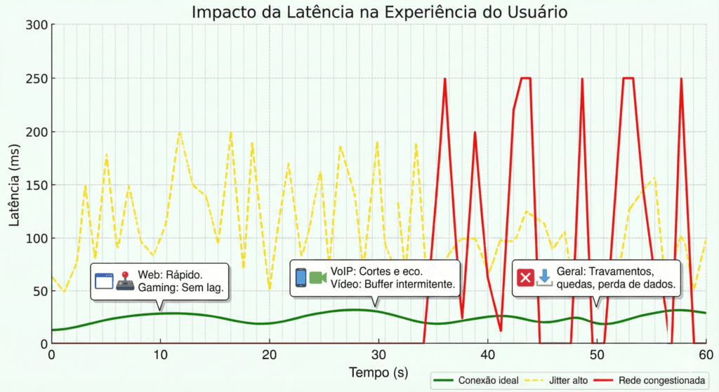 Gráfico de linha mostrando latência ao longo do tempo, com três linhas:Verde (latência estável e baixa): "Conexão ideal"Amarela (latência variável): "Jitter alto"Vermelha (picos e perdas): "Rede congestionada"