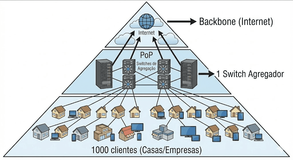 Pirâmide invertida mostrando na base muitas casas/empresas, no meio o PoP com switches de agregação, e no topo conexões saindo para a Internet. Incluir números ilustrativos: "1000 clientes → 1 switch agregador → Backbone".