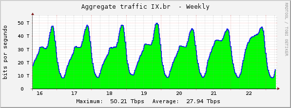 IX.br atinge 50 Tbit/s de tráfego agregado